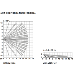 RIVELATORE VOLUMETR AD INFRAROSSI, PORTATA 12 mt 140°, RADIO BIDIREZIONALE DUALBAND